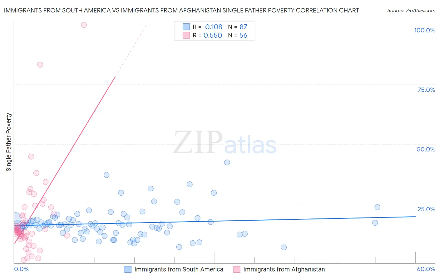 Immigrants from South America vs Immigrants from Afghanistan Single Father Poverty