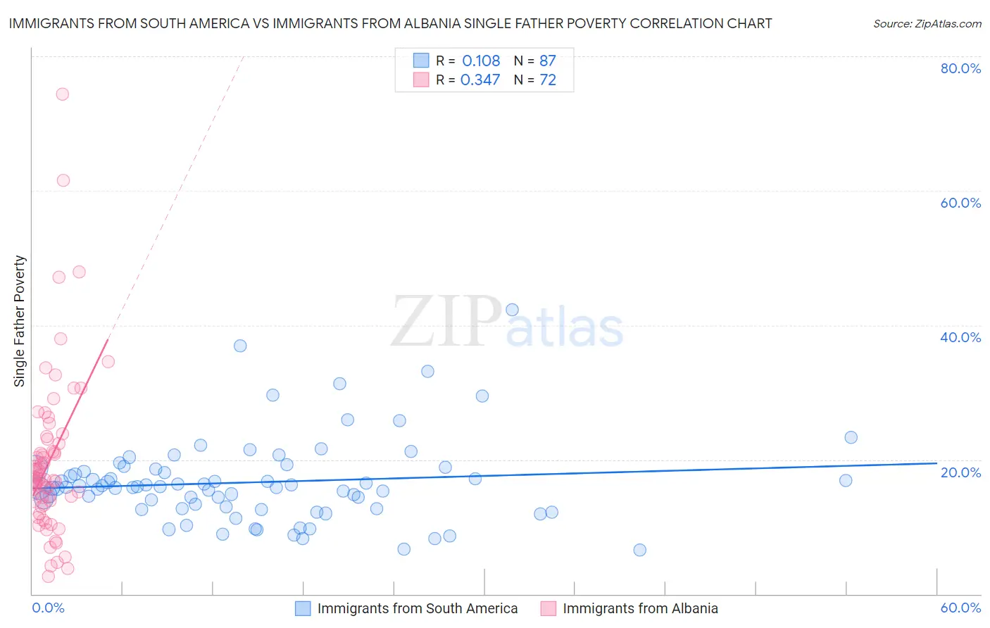 Immigrants from South America vs Immigrants from Albania Single Father Poverty