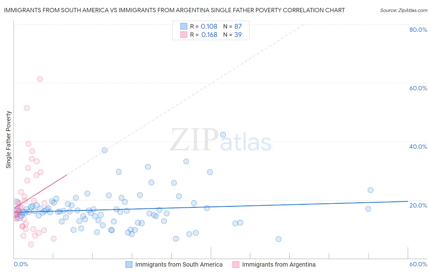 Immigrants from South America vs Immigrants from Argentina Single Father Poverty