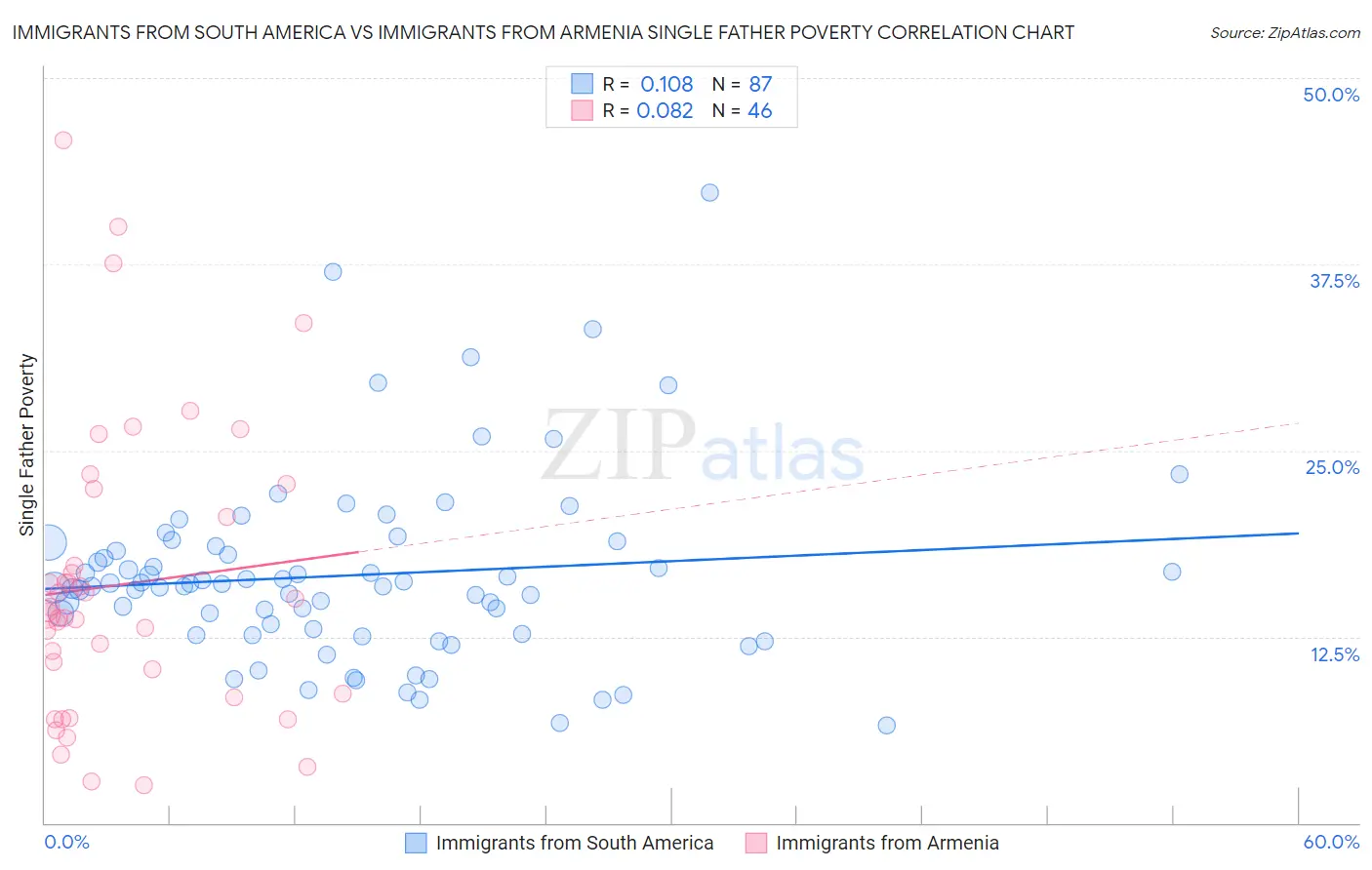 Immigrants from South America vs Immigrants from Armenia Single Father Poverty