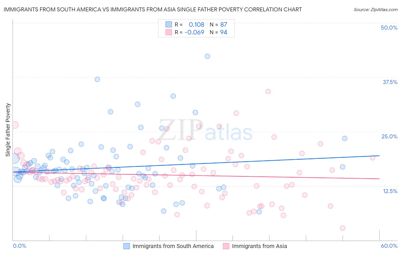 Immigrants from South America vs Immigrants from Asia Single Father Poverty