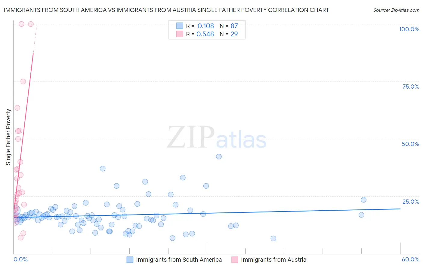 Immigrants from South America vs Immigrants from Austria Single Father Poverty