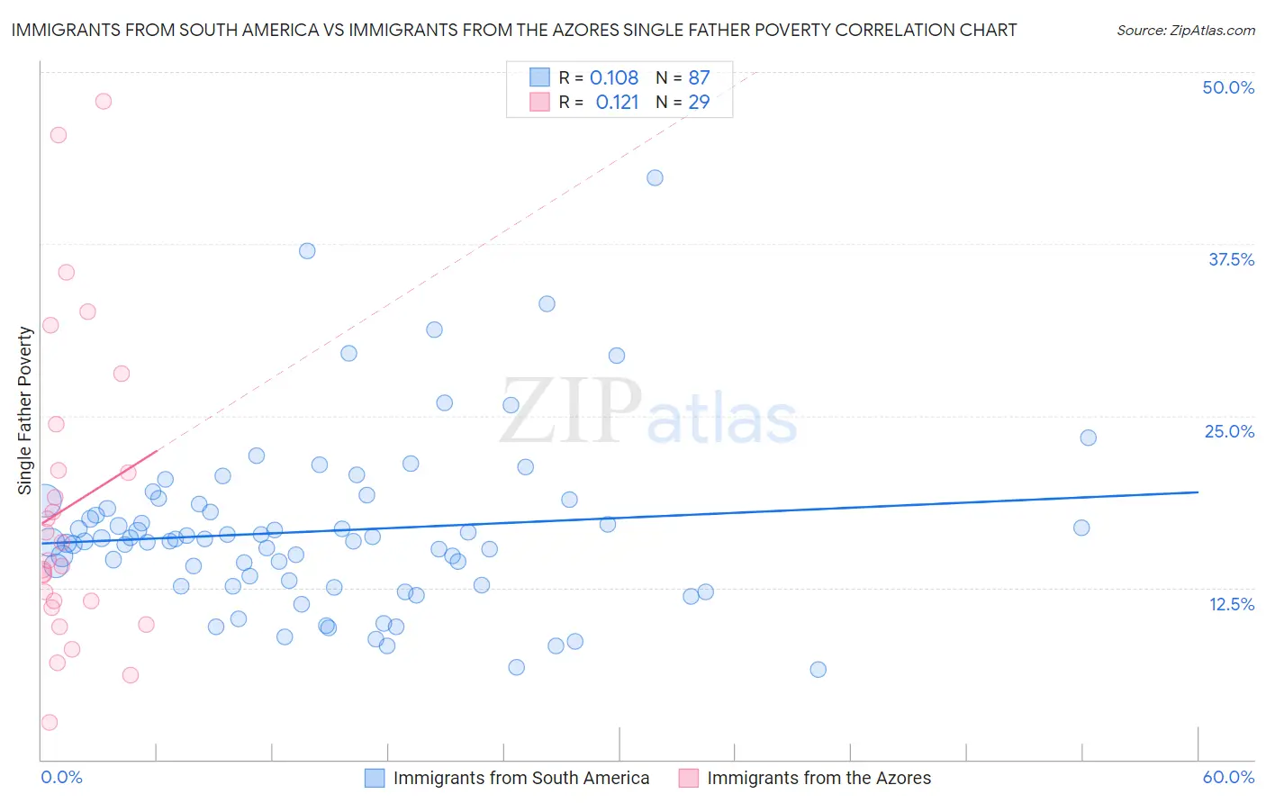 Immigrants from South America vs Immigrants from the Azores Single Father Poverty