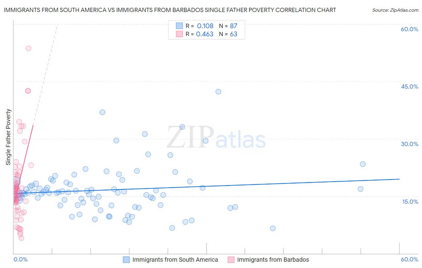 Immigrants from South America vs Immigrants from Barbados Single Father Poverty