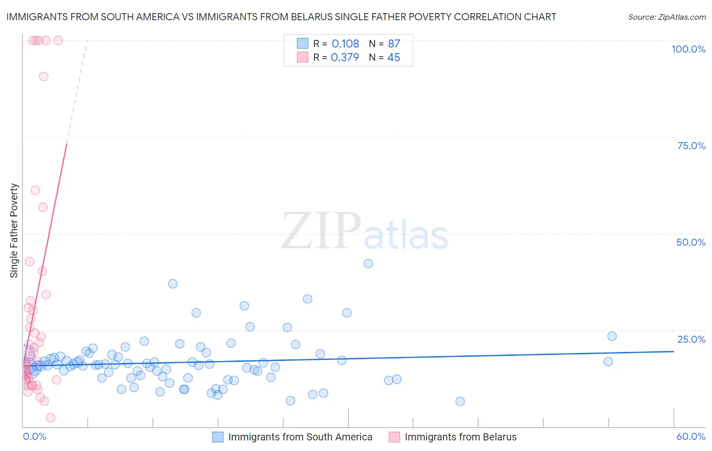 Immigrants from South America vs Immigrants from Belarus Single Father Poverty