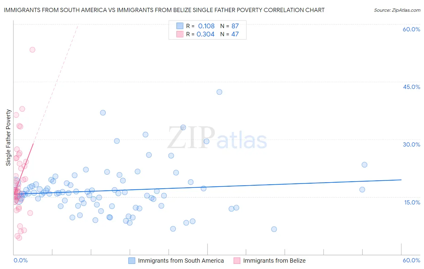 Immigrants from South America vs Immigrants from Belize Single Father Poverty