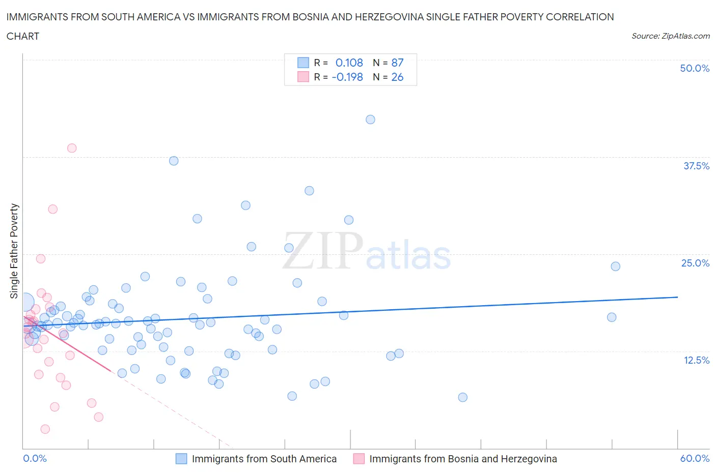 Immigrants from South America vs Immigrants from Bosnia and Herzegovina Single Father Poverty