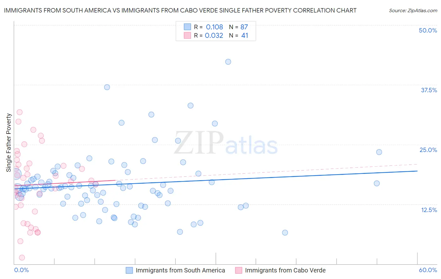 Immigrants from South America vs Immigrants from Cabo Verde Single Father Poverty