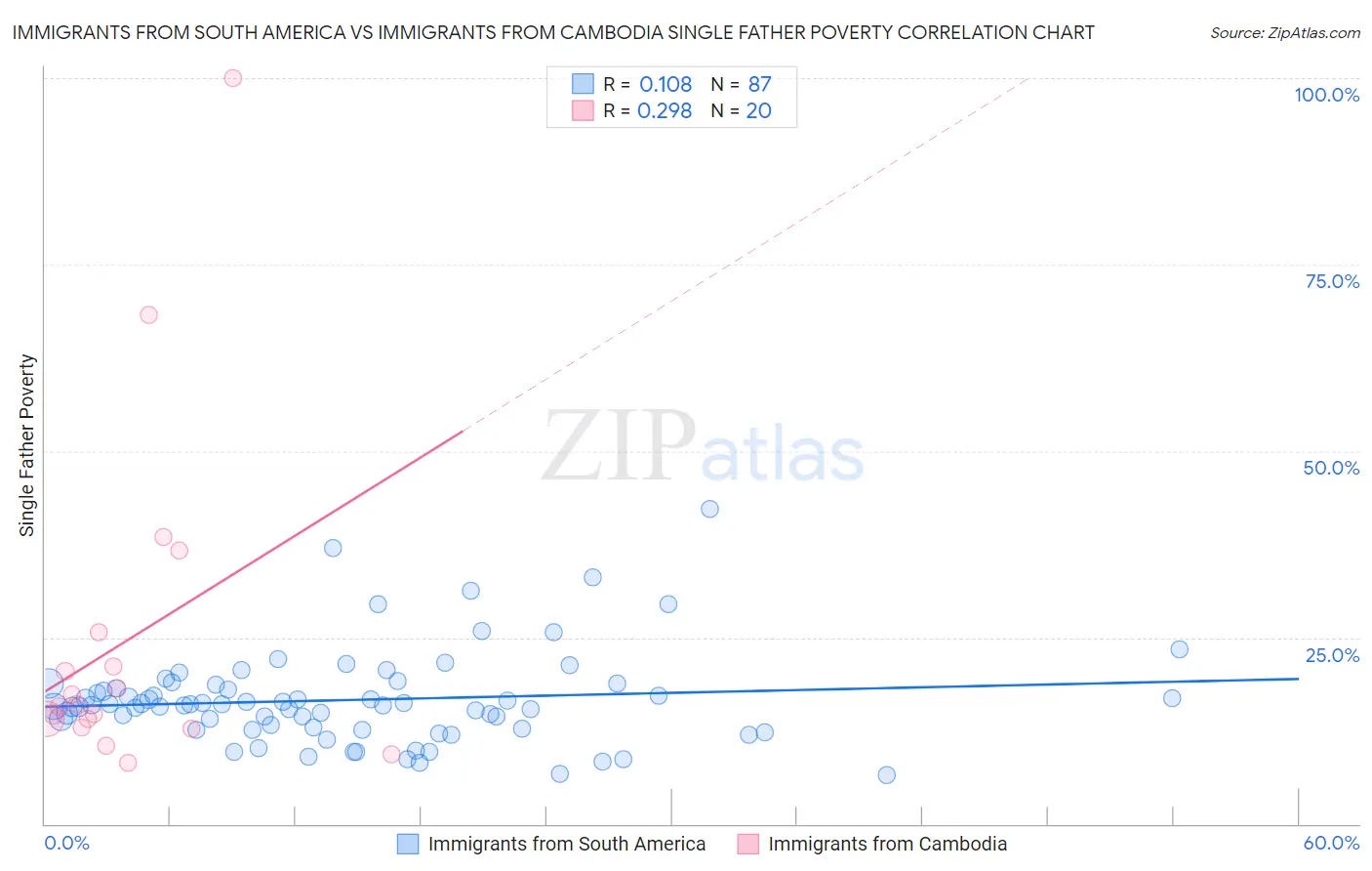 Immigrants from South America vs Immigrants from Cambodia Single Father Poverty