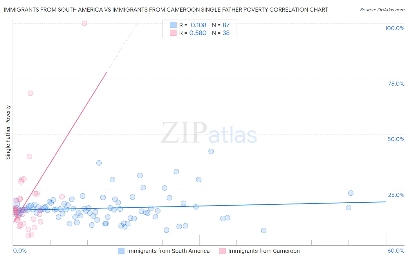 Immigrants from South America vs Immigrants from Cameroon Single Father Poverty