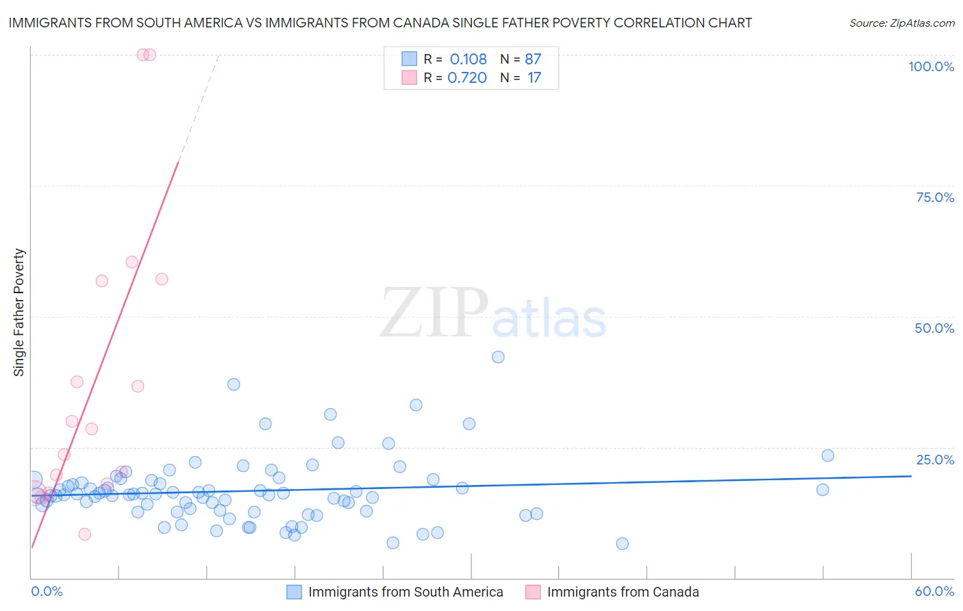 Immigrants from South America vs Immigrants from Canada Single Father Poverty