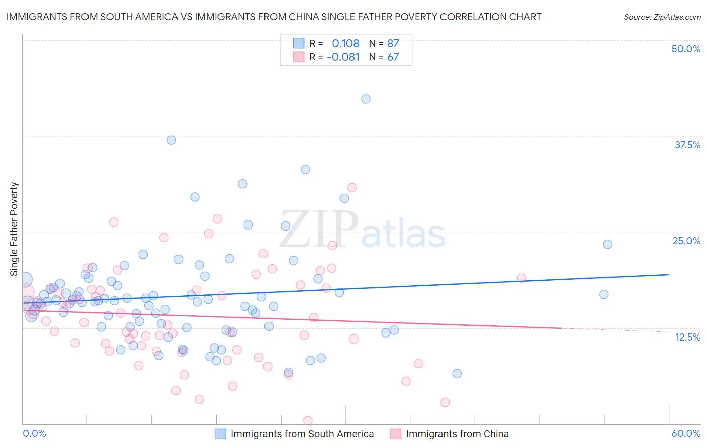 Immigrants from South America vs Immigrants from China Single Father Poverty