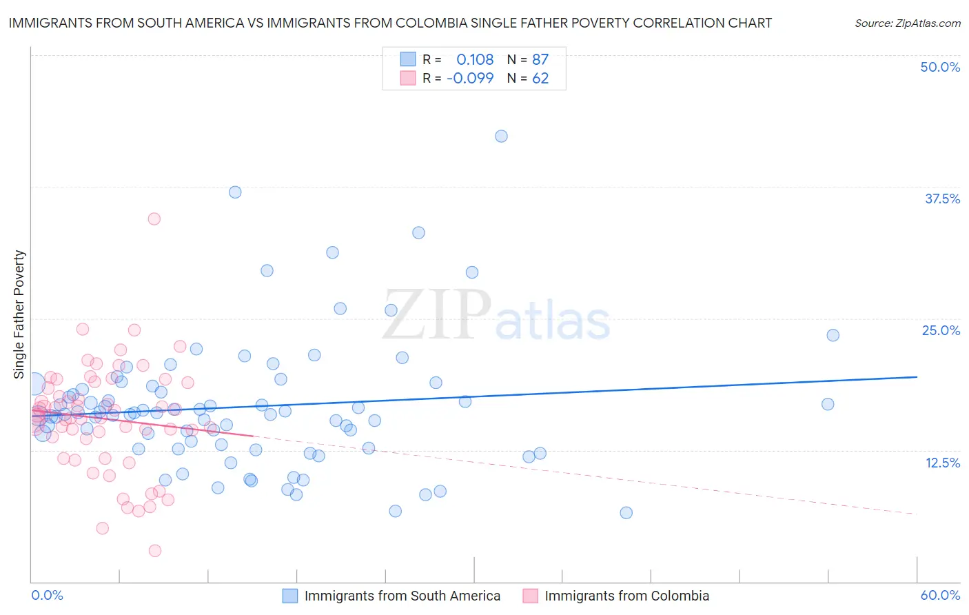 Immigrants from South America vs Immigrants from Colombia Single Father Poverty