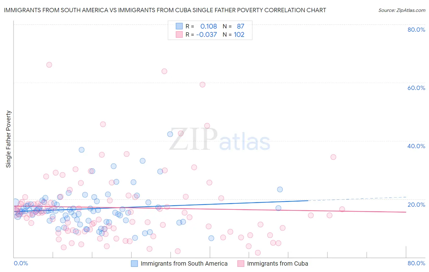 Immigrants from South America vs Immigrants from Cuba Single Father Poverty