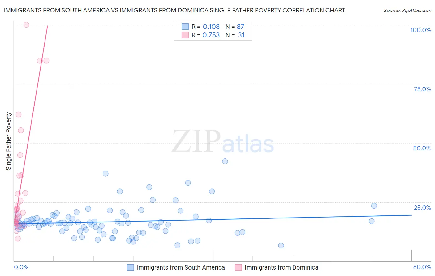 Immigrants from South America vs Immigrants from Dominica Single Father Poverty