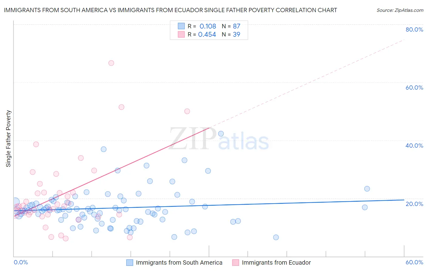 Immigrants from South America vs Immigrants from Ecuador Single Father Poverty