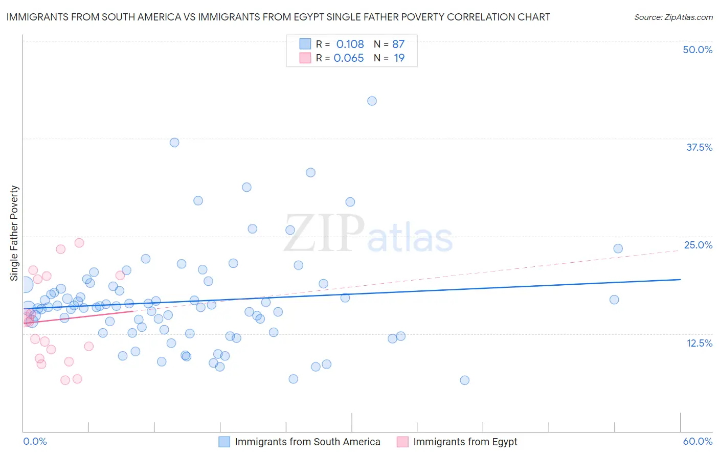 Immigrants from South America vs Immigrants from Egypt Single Father Poverty