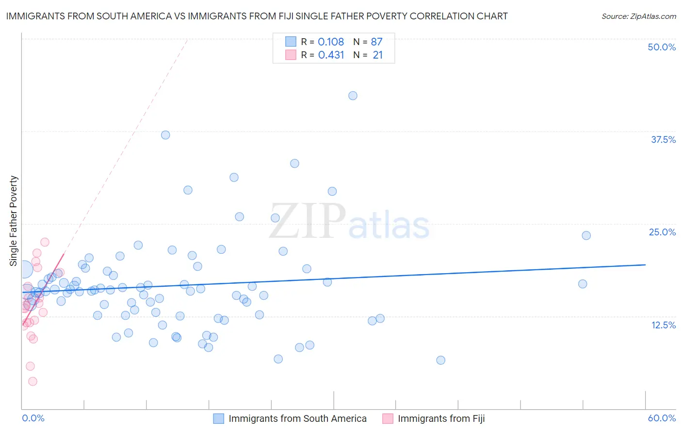Immigrants from South America vs Immigrants from Fiji Single Father Poverty