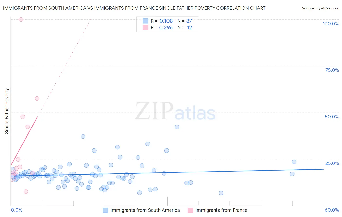 Immigrants from South America vs Immigrants from France Single Father Poverty