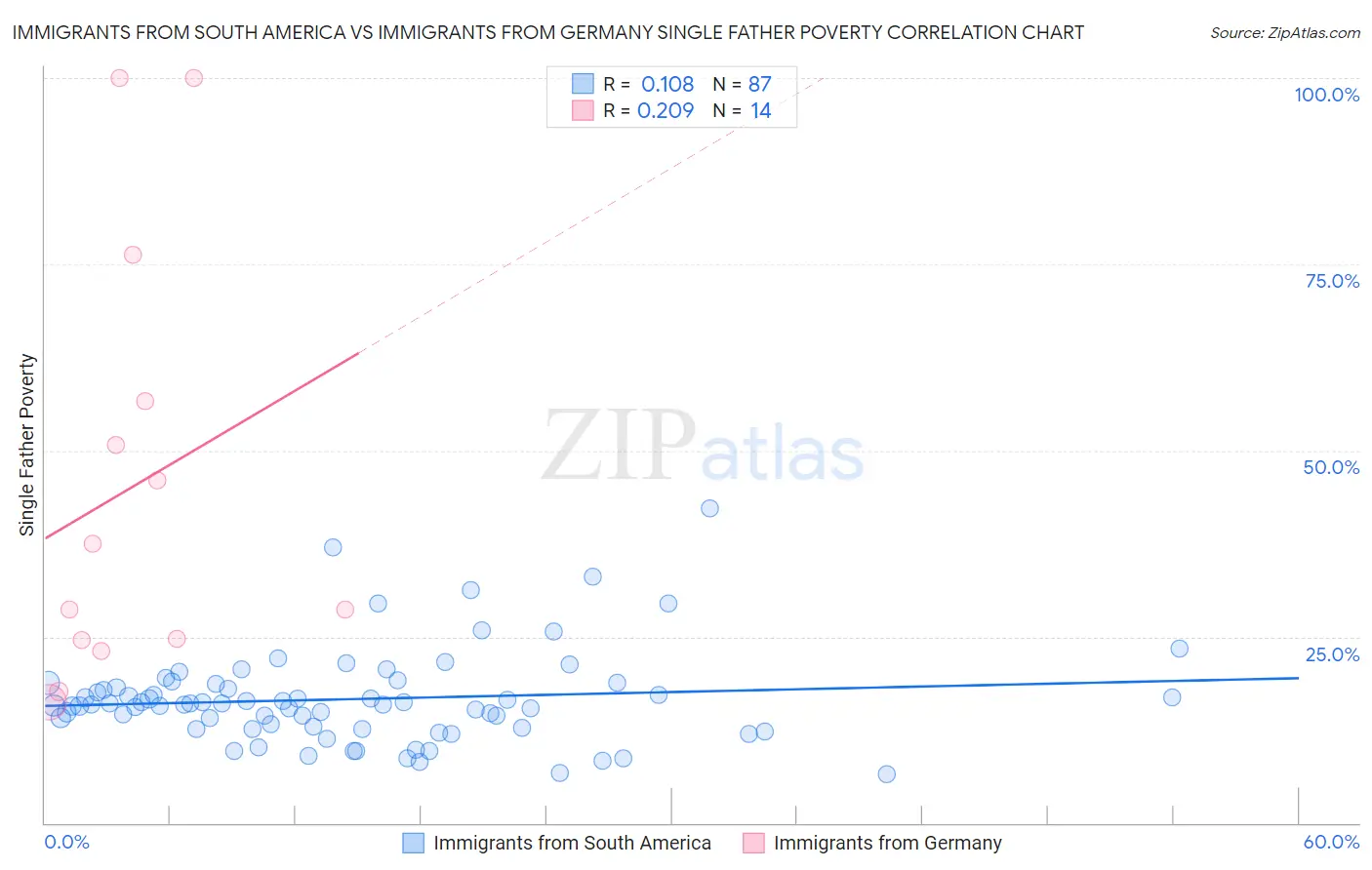 Immigrants from South America vs Immigrants from Germany Single Father Poverty