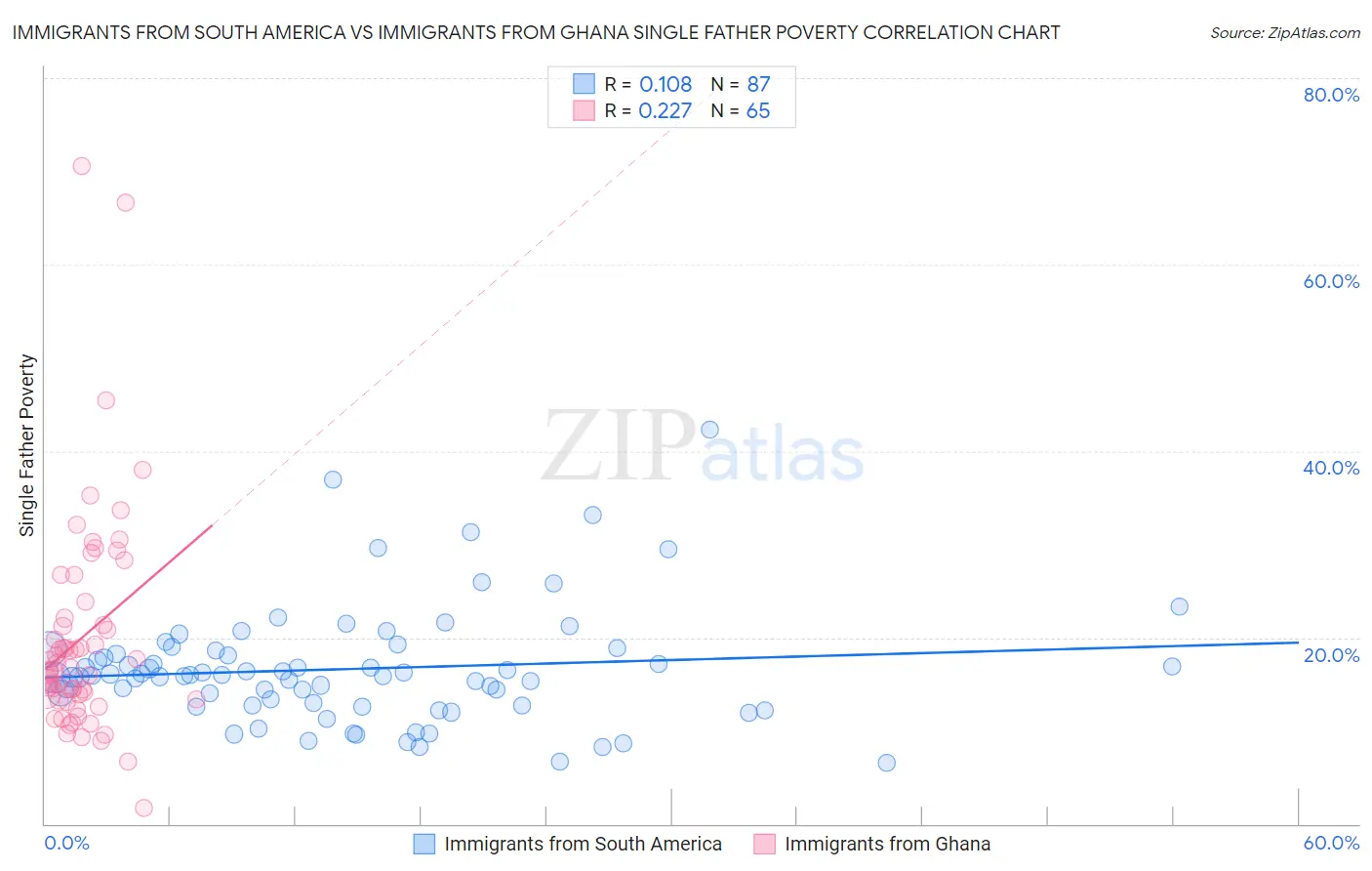 Immigrants from South America vs Immigrants from Ghana Single Father Poverty