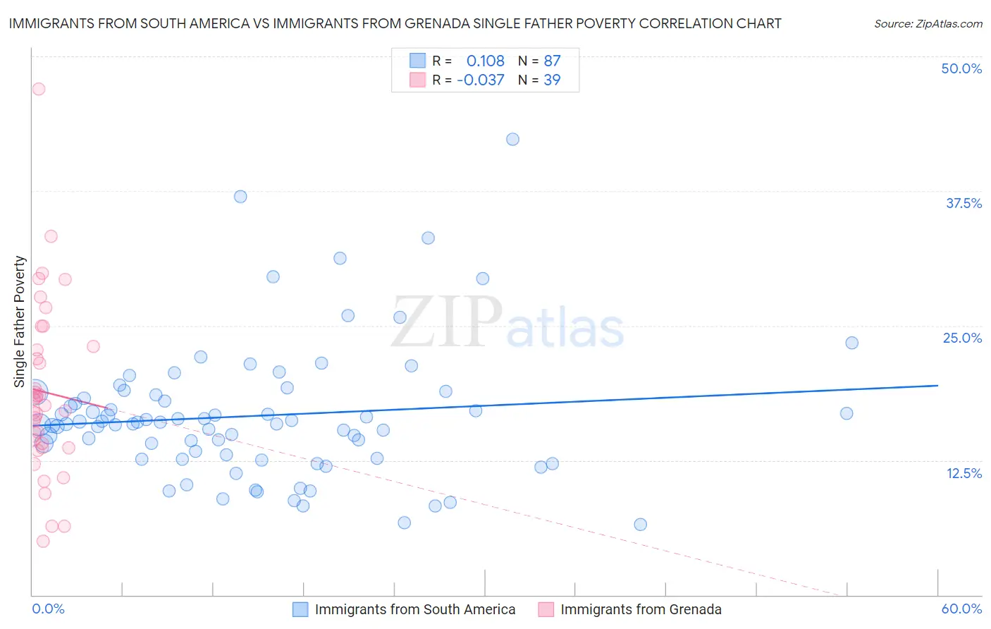 Immigrants from South America vs Immigrants from Grenada Single Father Poverty