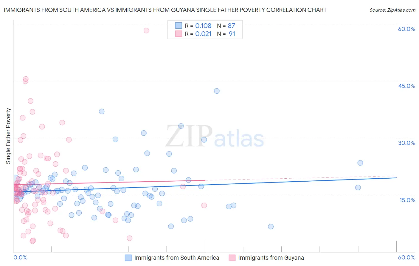 Immigrants from South America vs Immigrants from Guyana Single Father Poverty