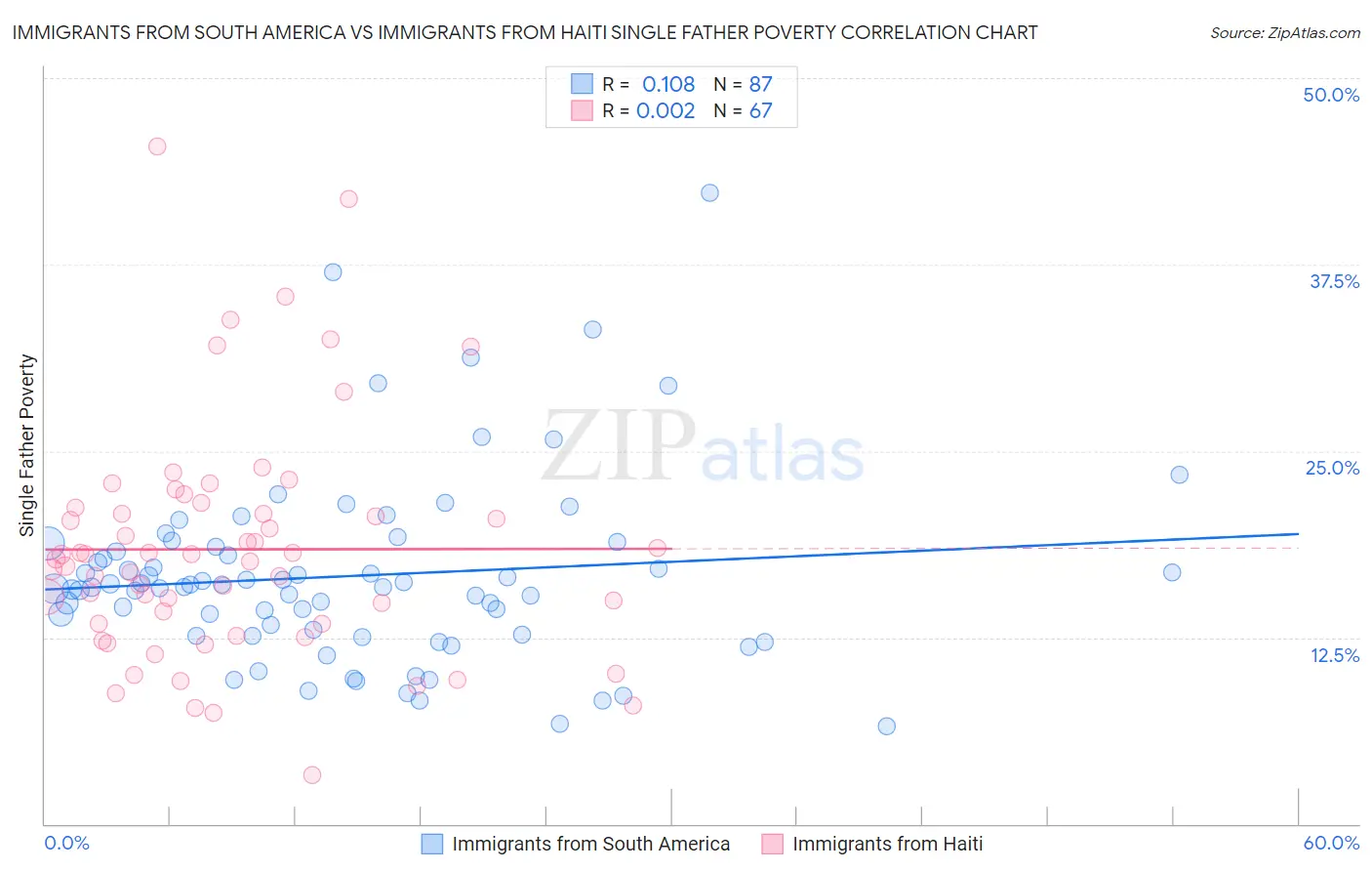 Immigrants from South America vs Immigrants from Haiti Single Father Poverty