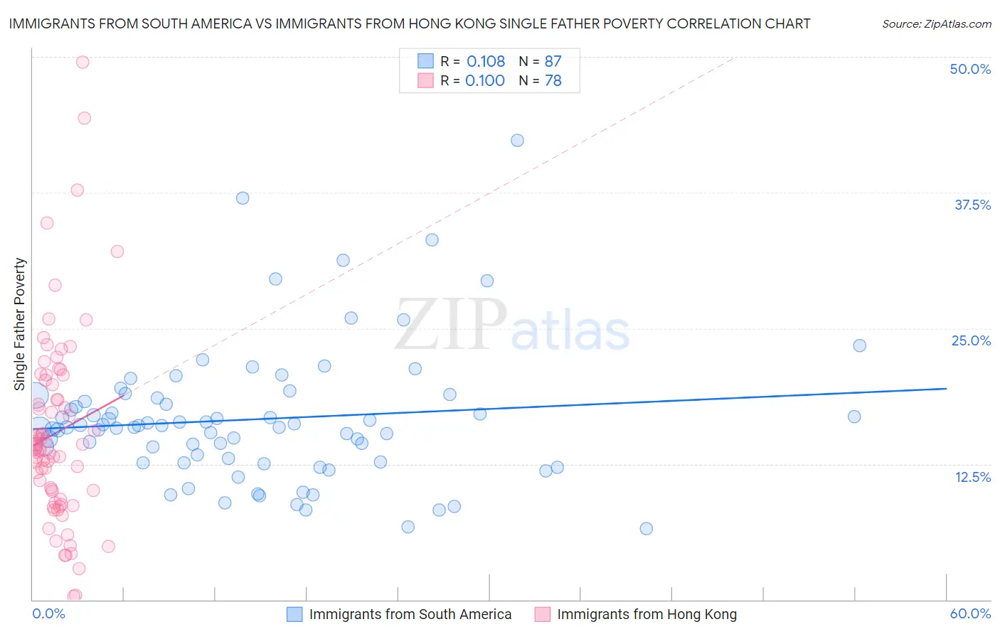 Immigrants from South America vs Immigrants from Hong Kong Single Father Poverty