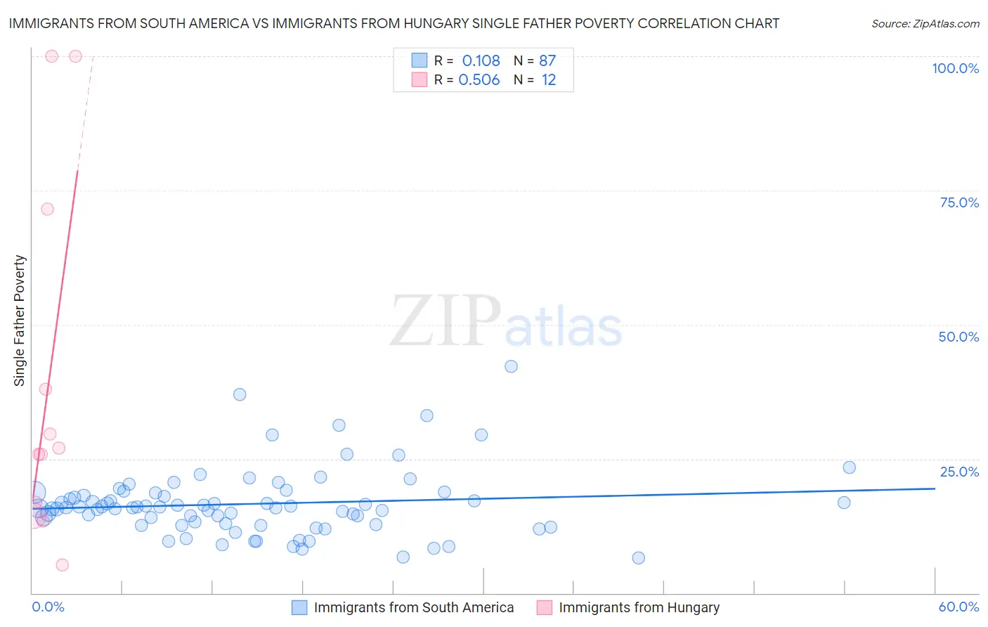 Immigrants from South America vs Immigrants from Hungary Single Father Poverty