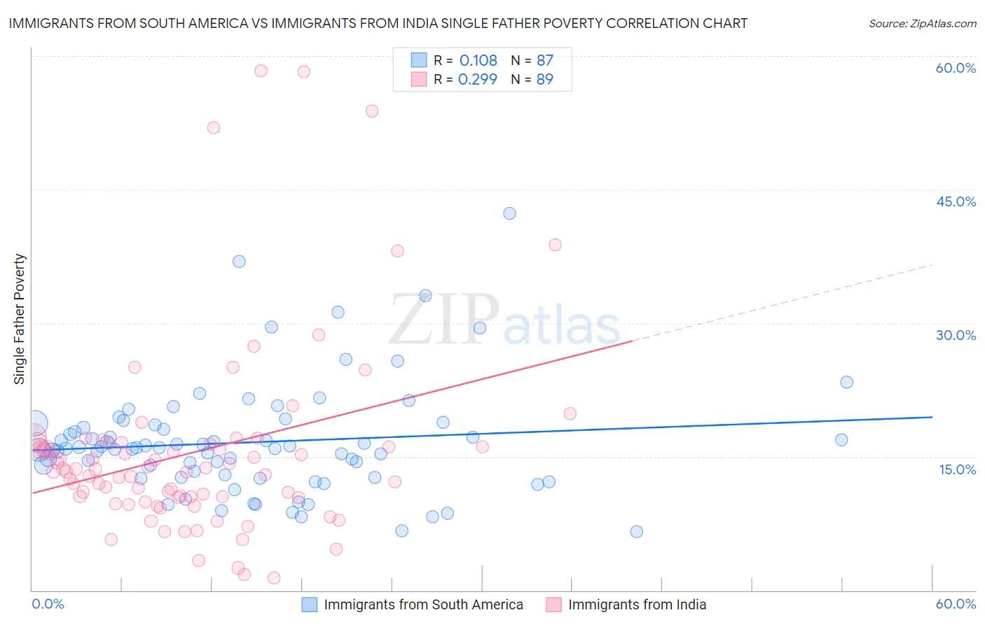 Immigrants from South America vs Immigrants from India Single Father Poverty