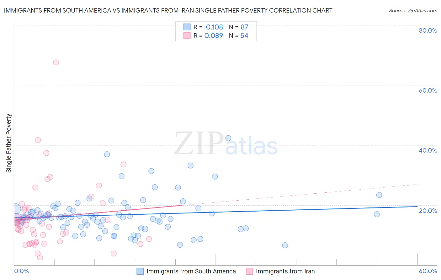 Immigrants from South America vs Immigrants from Iran Single Father Poverty