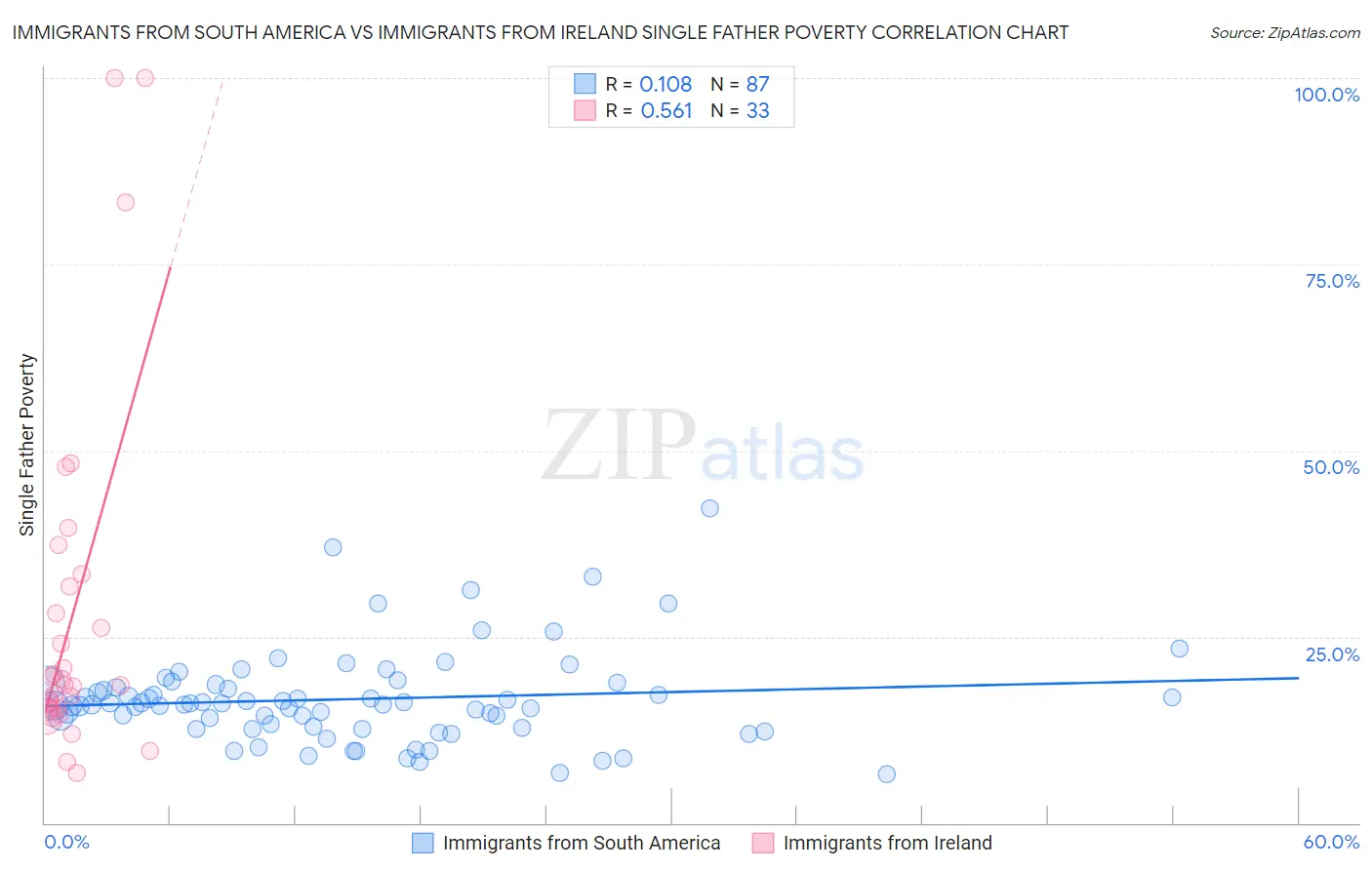 Immigrants from South America vs Immigrants from Ireland Single Father Poverty