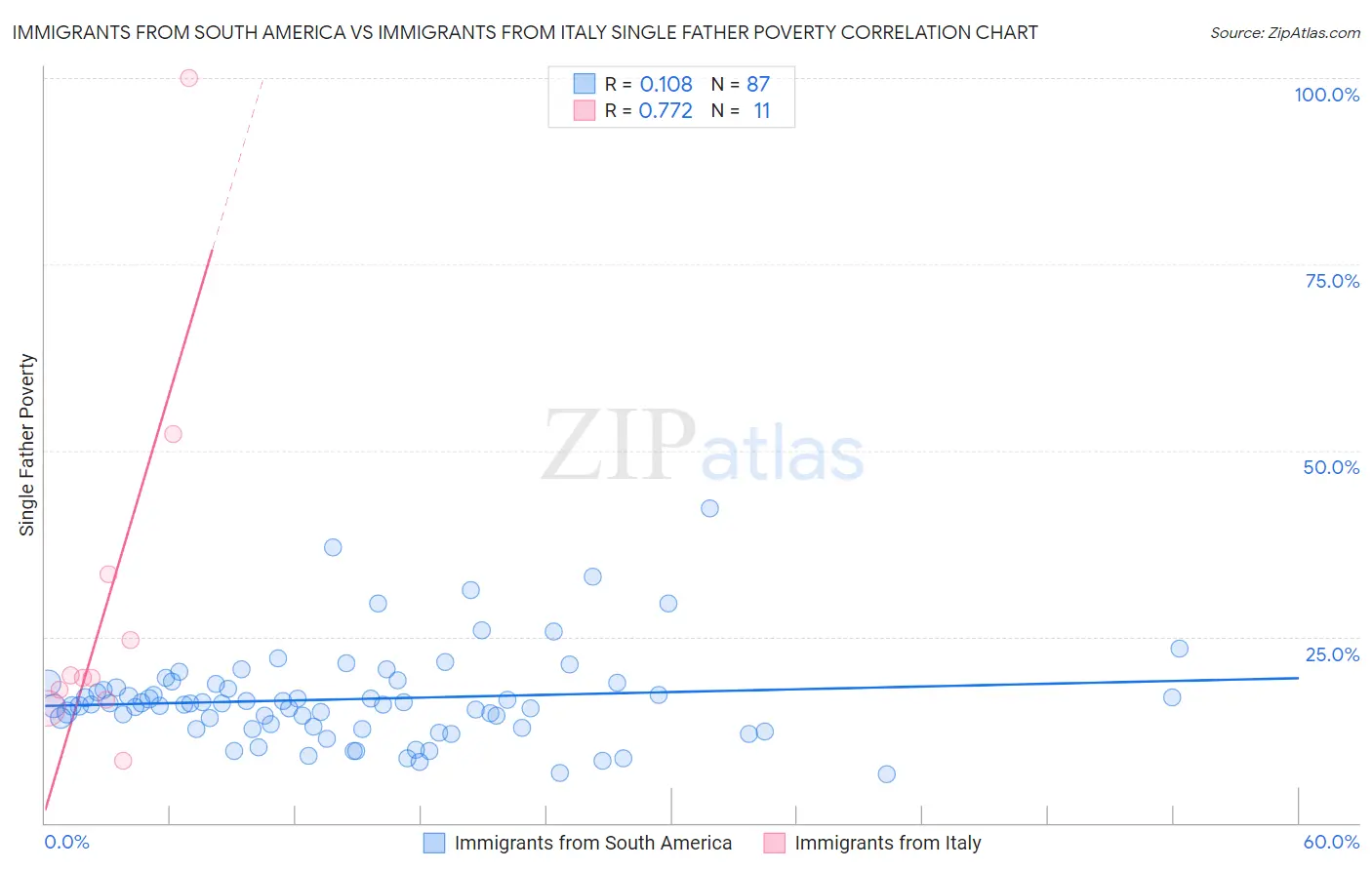 Immigrants from South America vs Immigrants from Italy Single Father Poverty