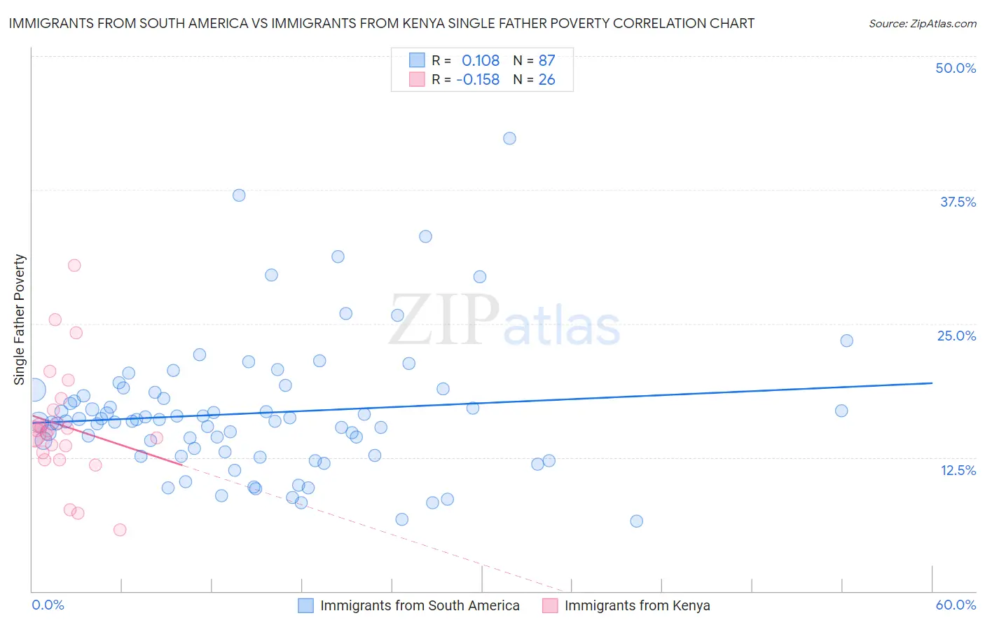 Immigrants from South America vs Immigrants from Kenya Single Father Poverty