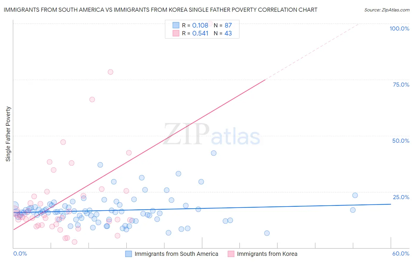 Immigrants from South America vs Immigrants from Korea Single Father Poverty