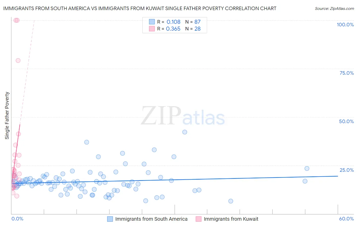 Immigrants from South America vs Immigrants from Kuwait Single Father Poverty
