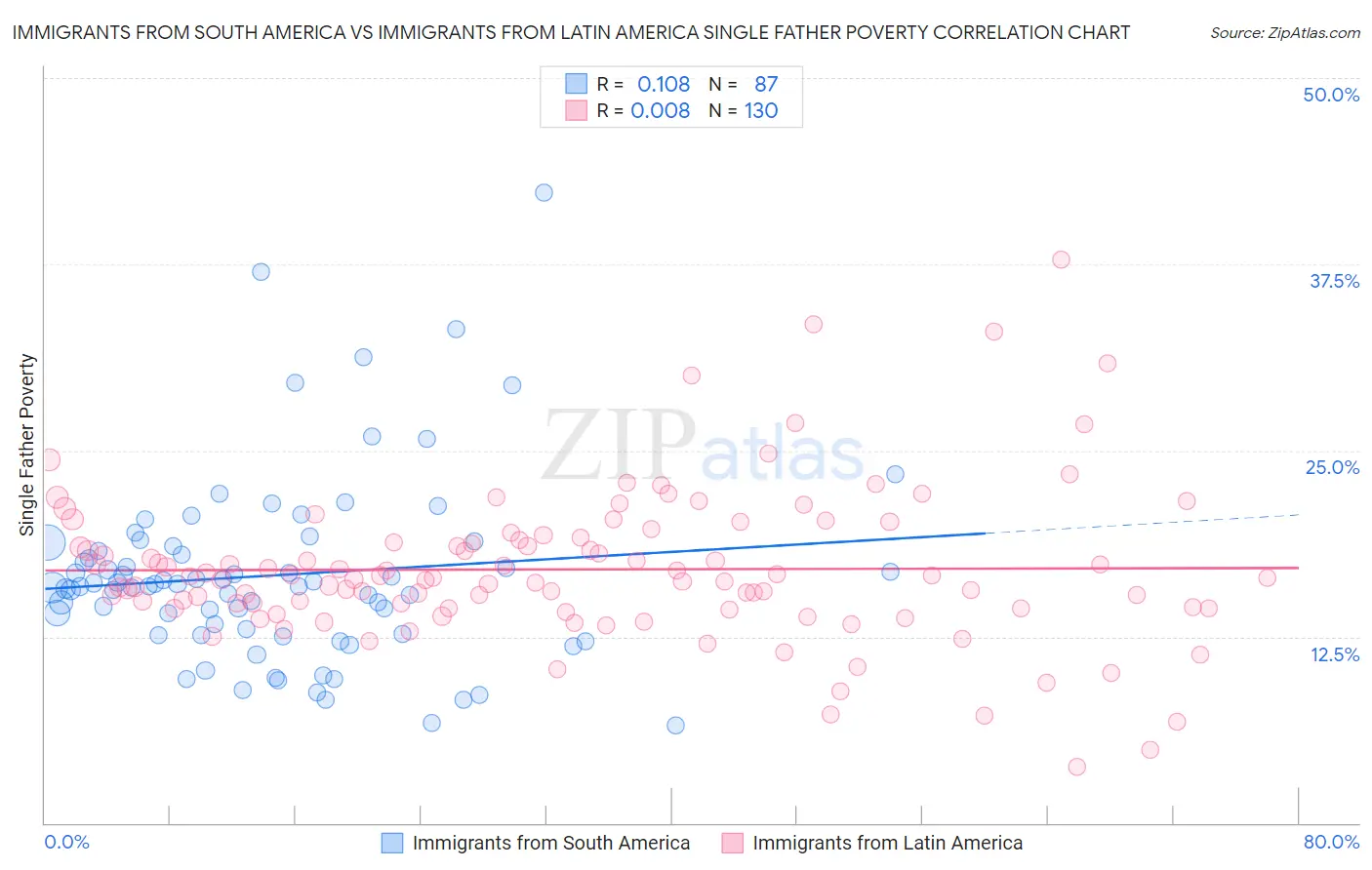 Immigrants from South America vs Immigrants from Latin America Single Father Poverty