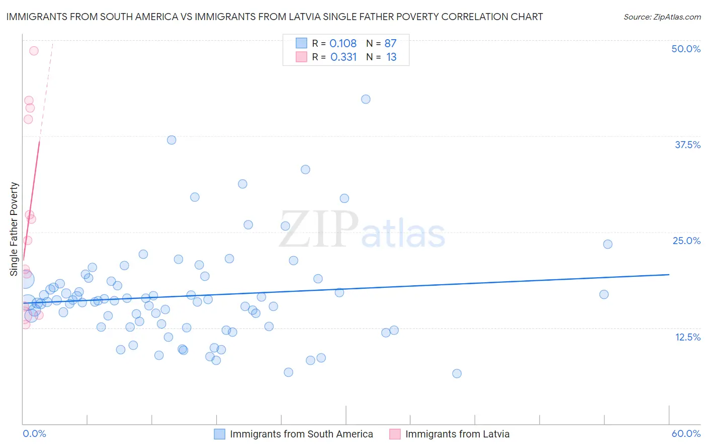 Immigrants from South America vs Immigrants from Latvia Single Father Poverty