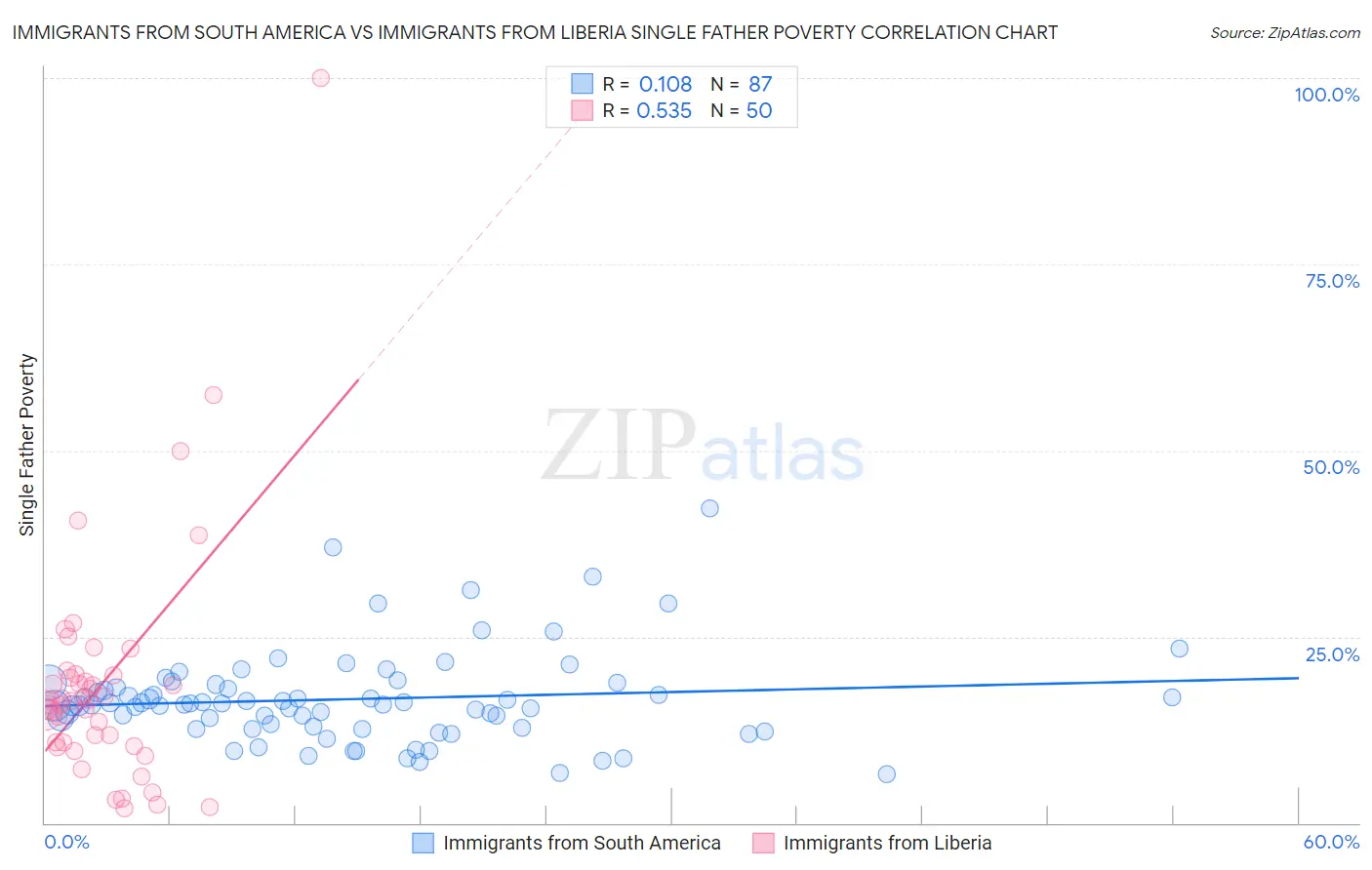 Immigrants from South America vs Immigrants from Liberia Single Father Poverty