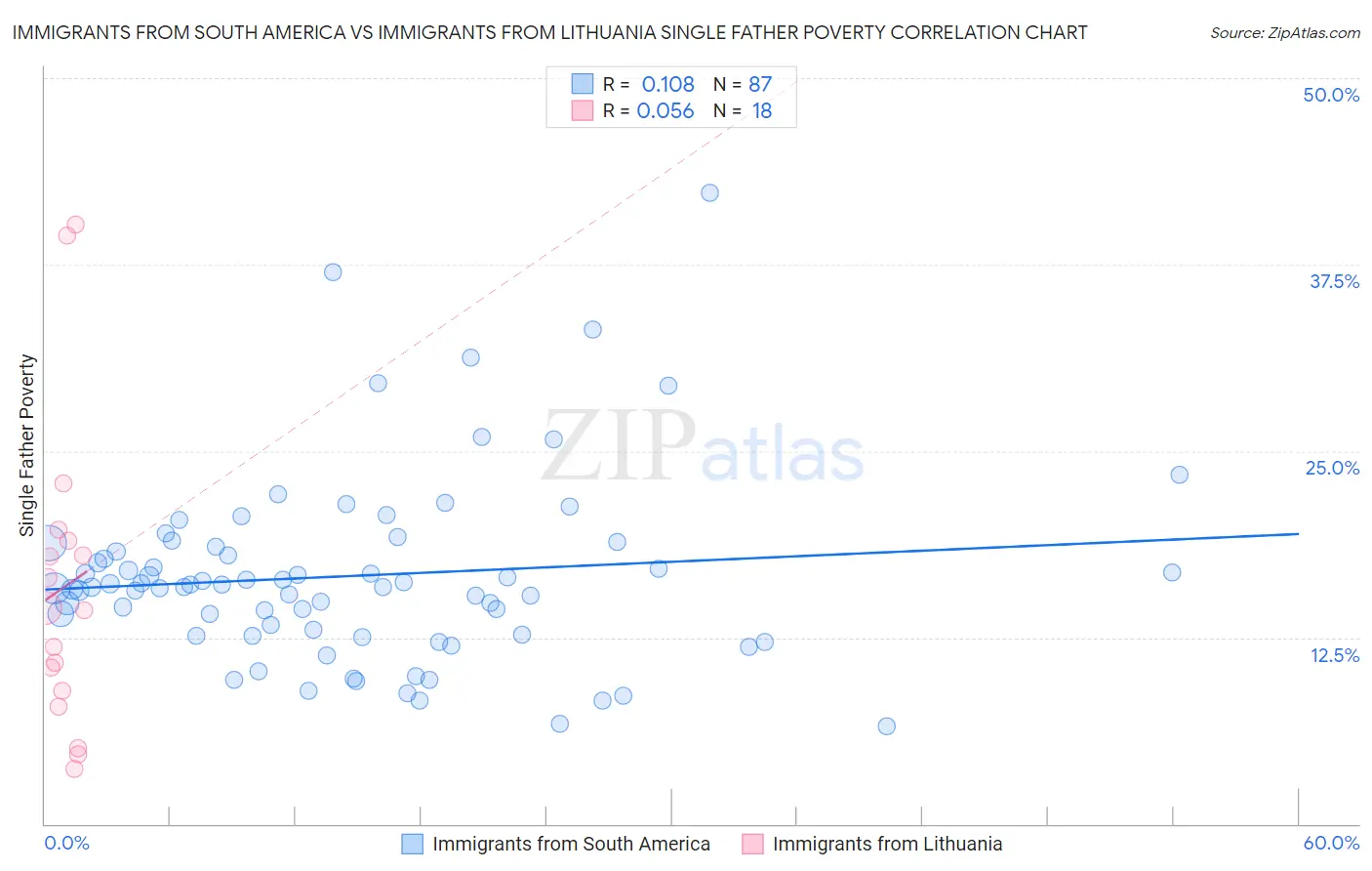 Immigrants from South America vs Immigrants from Lithuania Single Father Poverty