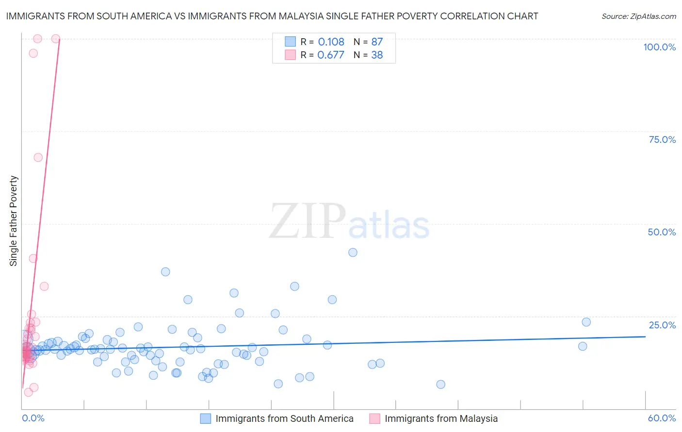 Immigrants from South America vs Immigrants from Malaysia Single Father Poverty