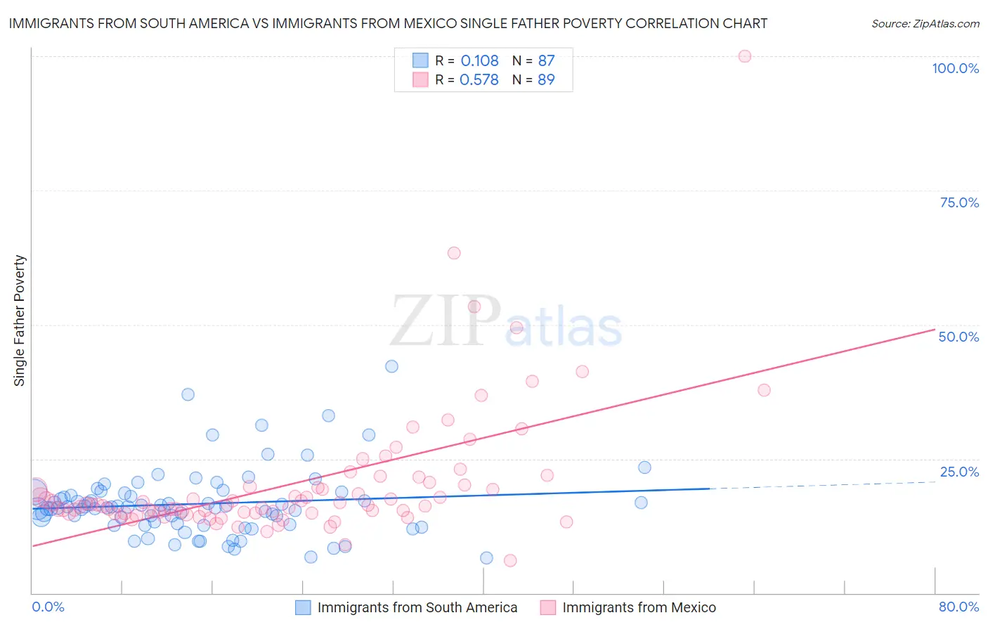 Immigrants from South America vs Immigrants from Mexico Single Father Poverty