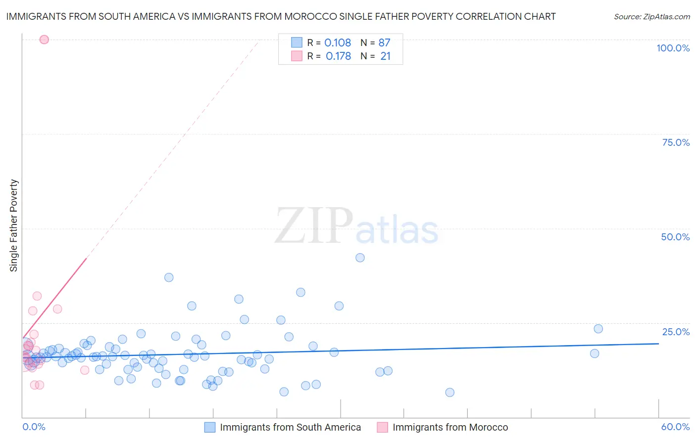 Immigrants from South America vs Immigrants from Morocco Single Father Poverty