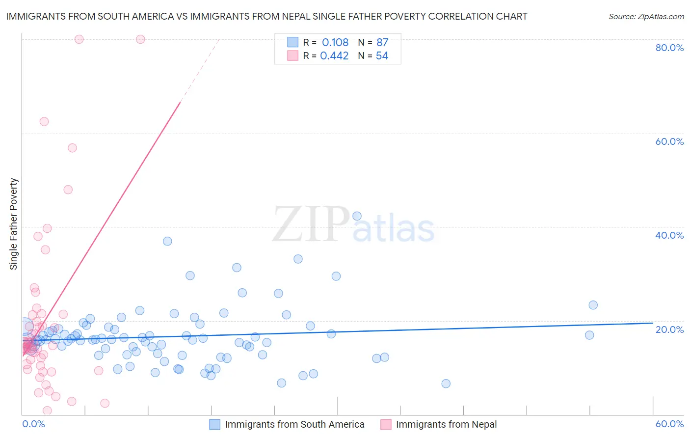 Immigrants from South America vs Immigrants from Nepal Single Father Poverty