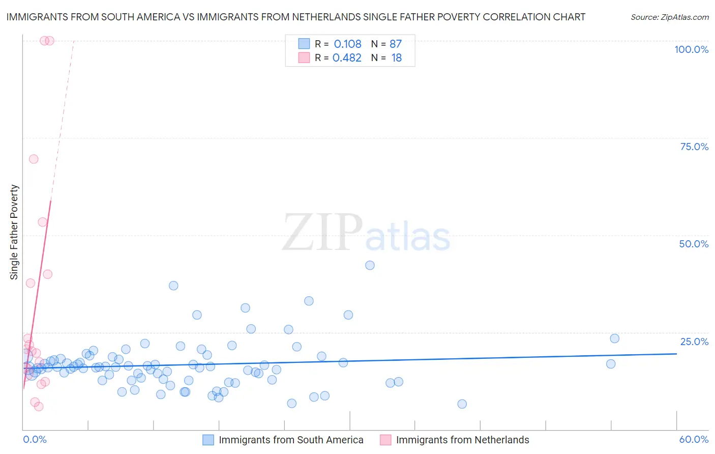 Immigrants from South America vs Immigrants from Netherlands Single Father Poverty
