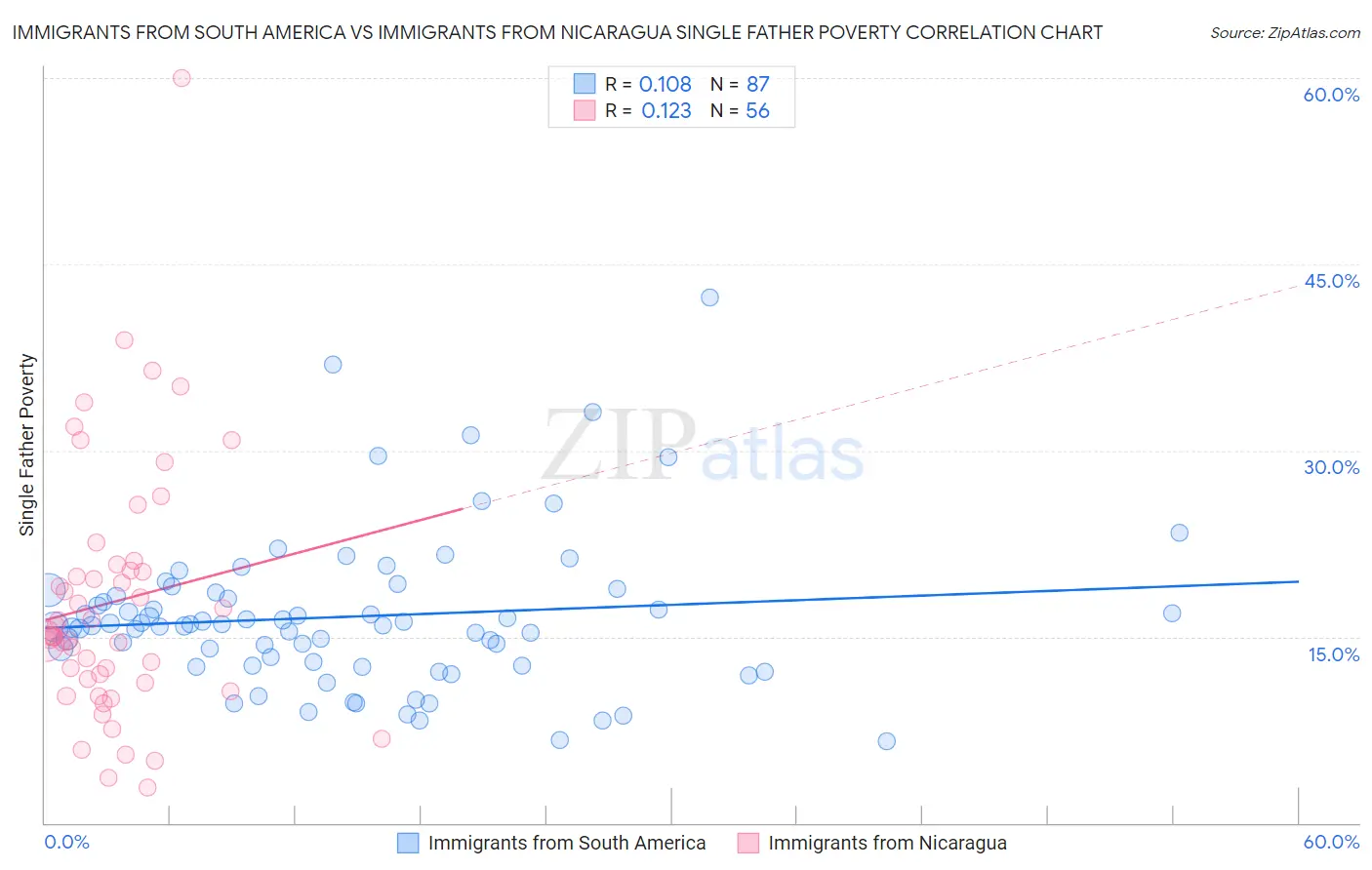 Immigrants from South America vs Immigrants from Nicaragua Single Father Poverty