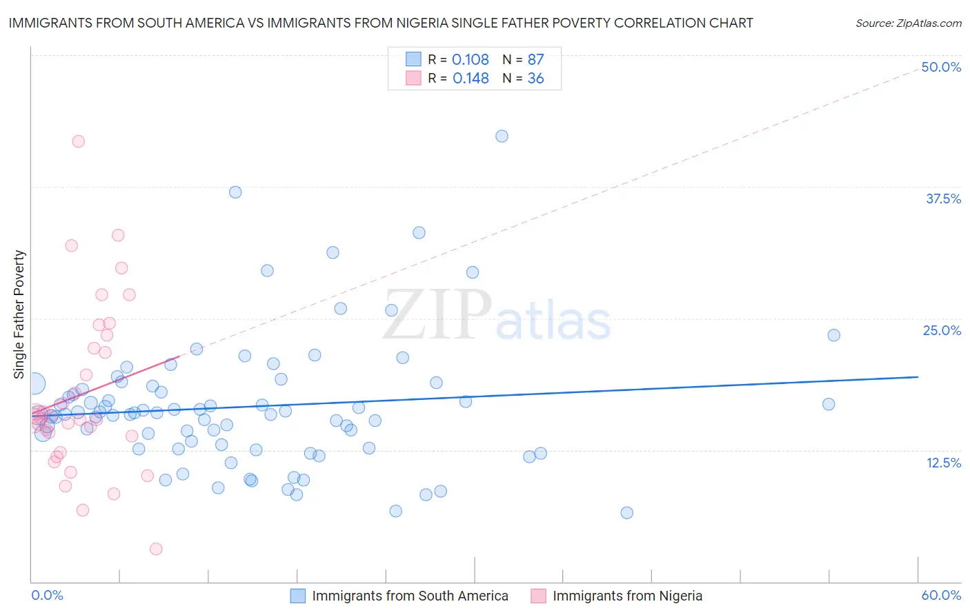 Immigrants from South America vs Immigrants from Nigeria Single Father Poverty