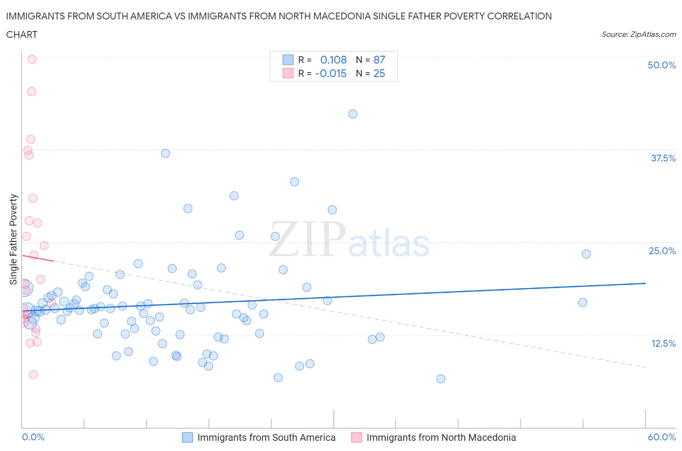 Immigrants from South America vs Immigrants from North Macedonia Single Father Poverty