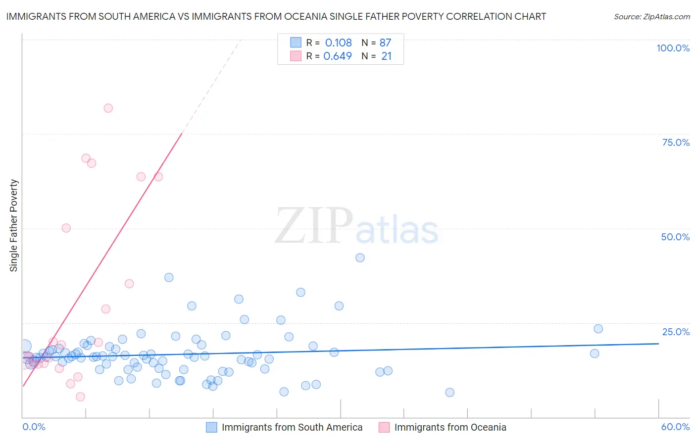 Immigrants from South America vs Immigrants from Oceania Single Father Poverty